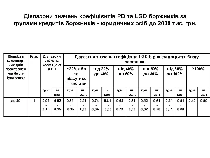 Діапазони значень коефіцієнтів PD та LGD боржників за групами кредитів