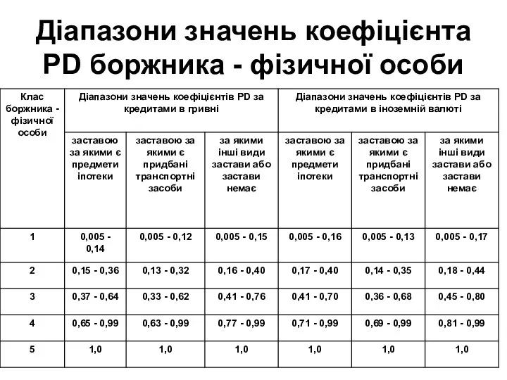 Діапазони значень коефіцієнта PD боржника - фізичної особи