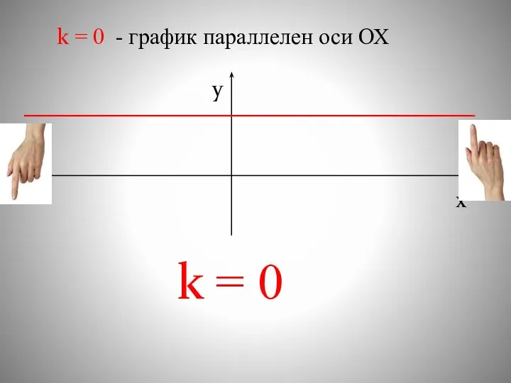 k = 0 - график параллелен оси ОХ x y k = 0