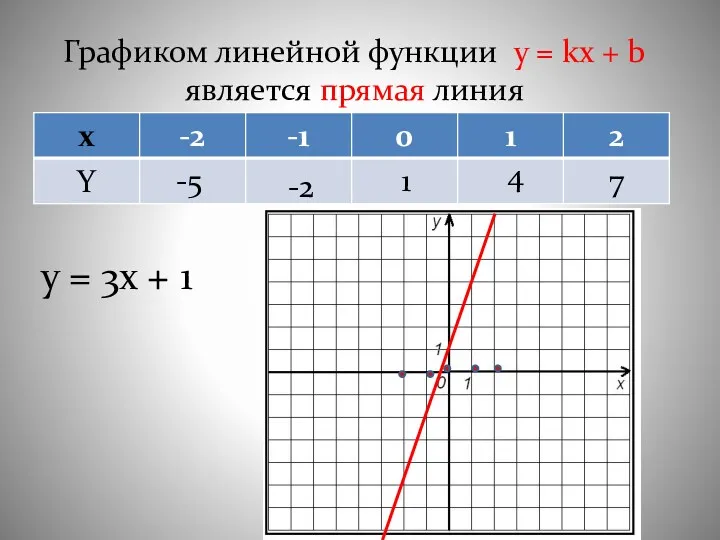 Графиком линейной функции y = kx + b является прямая линия y =