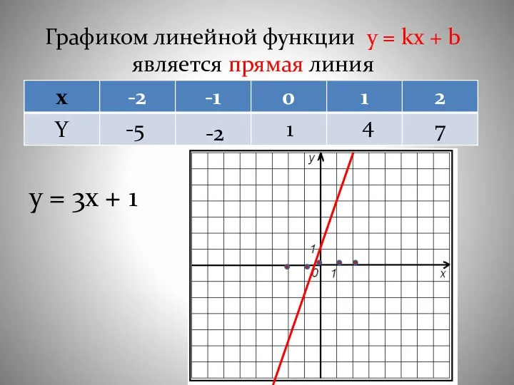 Графиком линейной функции y = kx + b является прямая