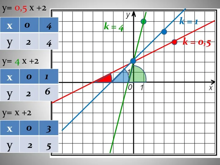 y= 0,5 х +2 y= 4 х +2 y= х +2 0 2