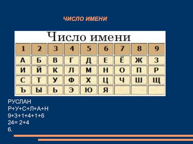 ЧИСЛО ИМЕНИ РУСЛАН Р+У+С+Л+А+Н 9+3+1+4+1+6 24= 2+4 6.