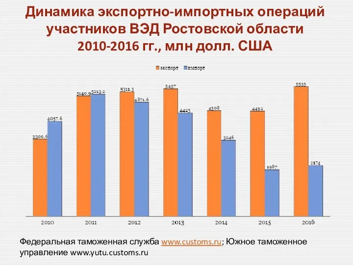 Динамика экспортно-импортных операций участников ВЭД Ростовской области 2010-2016 гг., млн