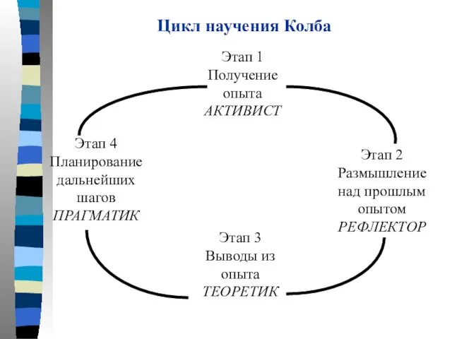 Цикл научения Колба Этап 1 Получение опыта АКТИВИСТ Этап 2