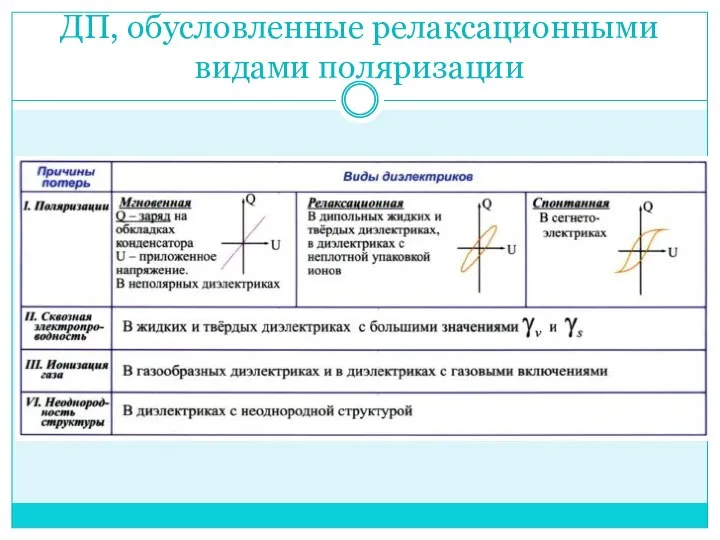 ДП, обусловленные релаксационными видами поляризации