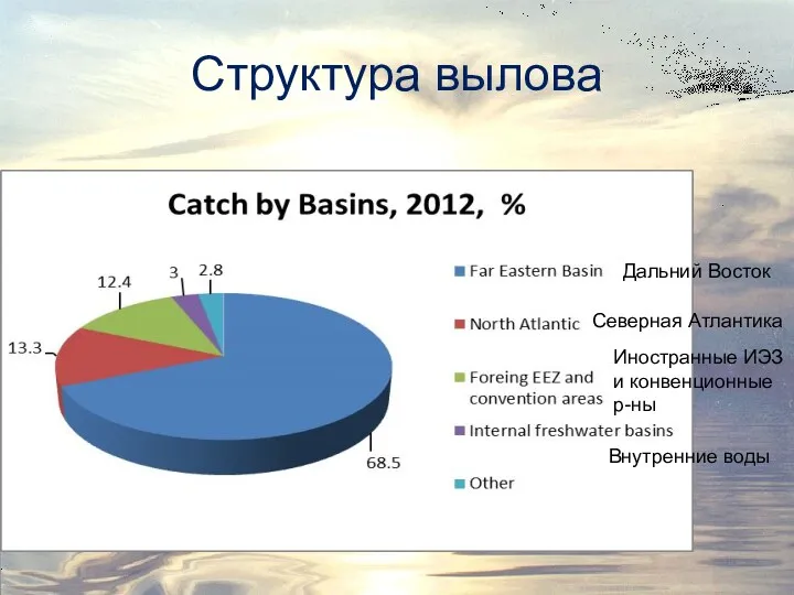 Структура вылова Дальний Восток Северная Атлантика Иностранные ИЭЗ и конвенционные р-ны Внутренние воды