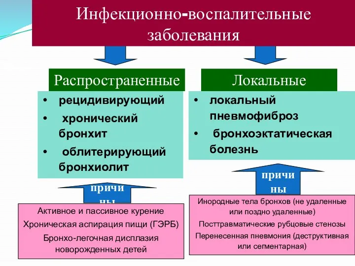 Локальные рецидивирующий хронический бронхит облитерирующий бронхиолит Распространенные локальный пневмофиброз бронхоэктатическая