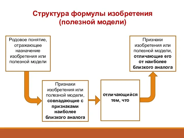 Структура формулы изобретения (полезной модели) Родовое понятие, отражающее назначение изобретения