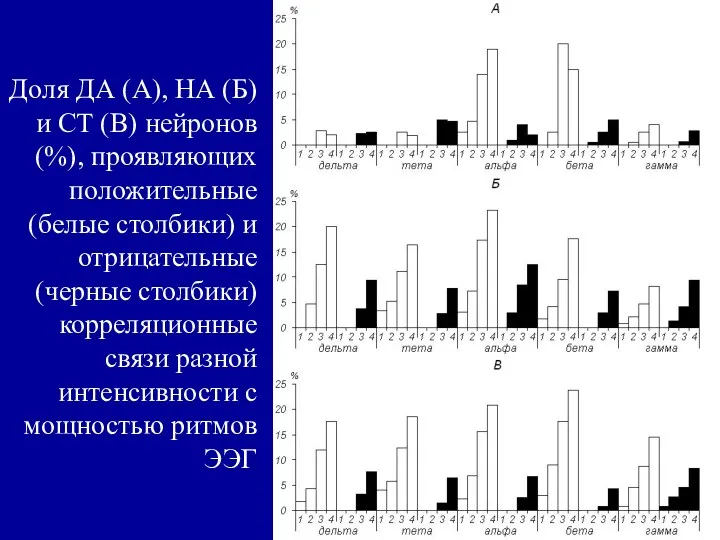 Доля ДА (А), НА (Б) и СТ (В) нейронов (%),