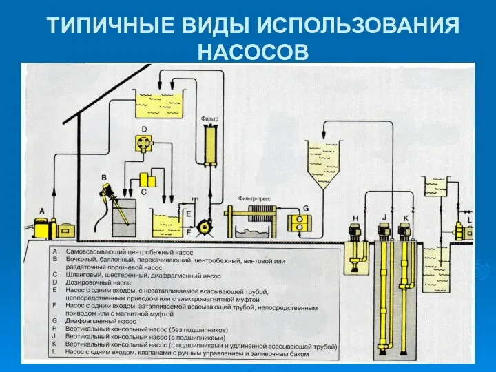 ПиАПП-ГП ТИПИЧНЫЕ ВИДЫ ИСПОЛЬЗОВАНИЯ НАСОСОВ