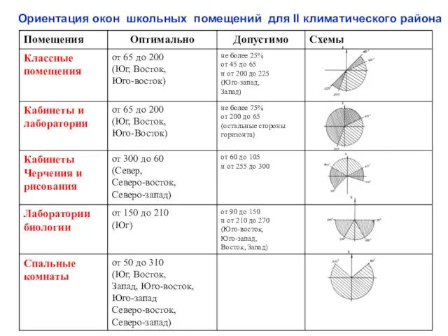 Ориентация окон школьных помещений для II климатического района