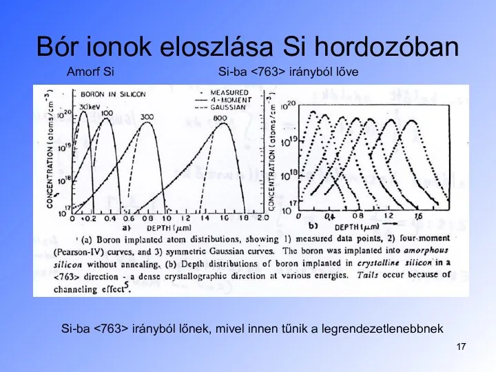 Bór ionok eloszlása Si hordozóban Si-ba irányból lőnek, mivel innen