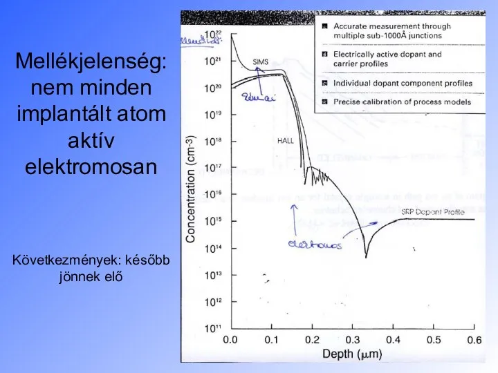 Mellékjelenség: nem minden implantált atom aktív elektromosan Következmények: később jönnek elő