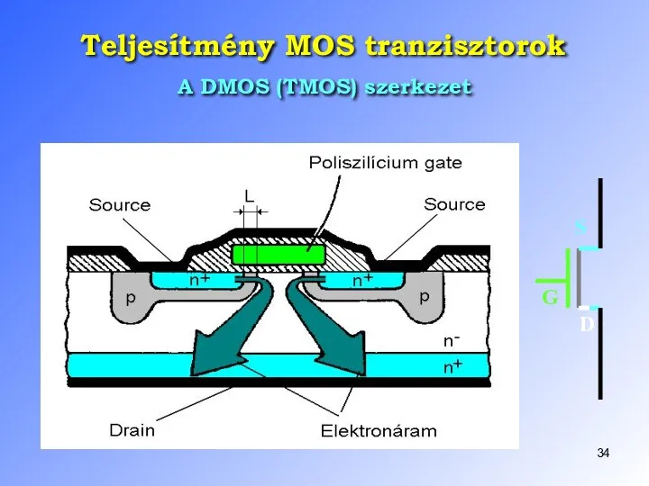 Teljesítmény MOS tranzisztorok A DMOS (TMOS) szerkezet S D G
