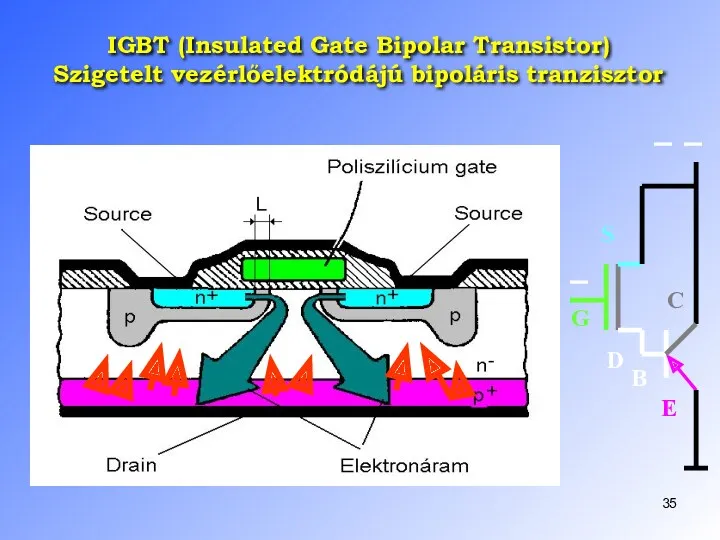 IGBT (Insulated Gate Bipolar Transistor) Szigetelt vezérlőelektródájú bipoláris tranzisztor S D C E B G