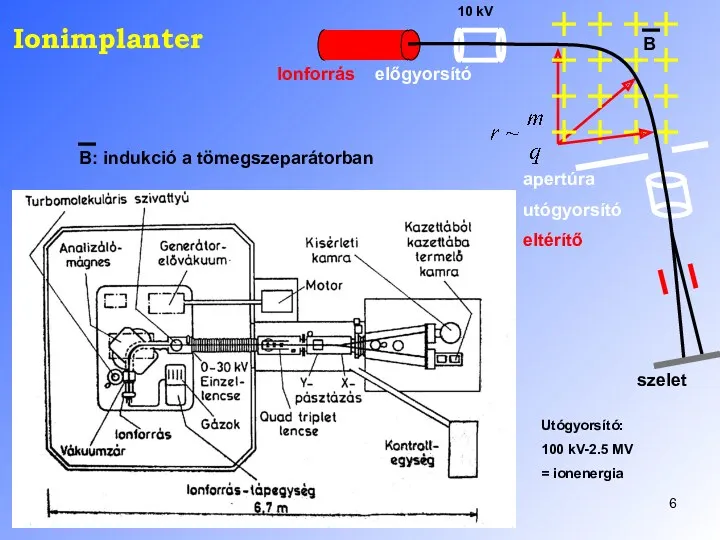 Ionimplanter B szelet Ionforrás előgyorsító 10 kV apertúra utógyorsító eltérítő