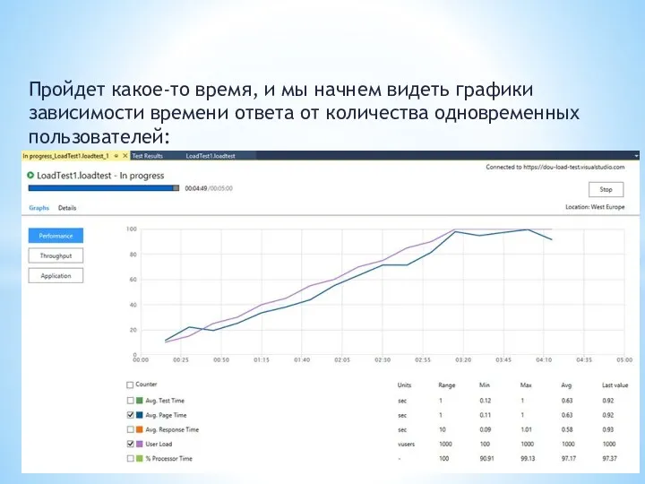 Пройдет какое-то время, и мы начнем видеть графики зависимости времени ответа от количества одновременных пользователей: