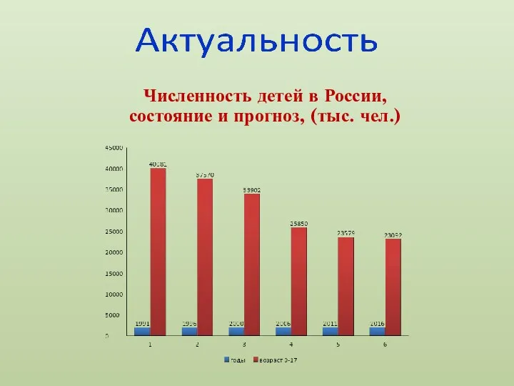 Численность детей в России, состояние и прогноз, (тыс. чел.)