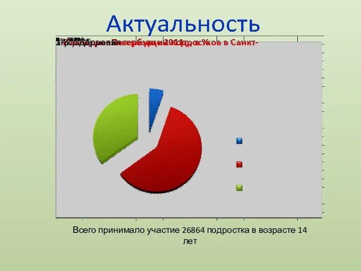 Всего принимало участие 26864 подростка в возрасте 14 лет