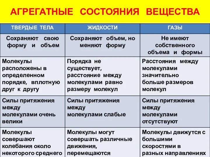 АГРЕГАТНЫЕ СОСТОЯНИЯ ВЕЩЕСТВА