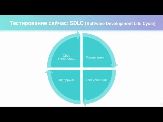 Тестирование сейчас: SDLC (Software Development Life Cycle)