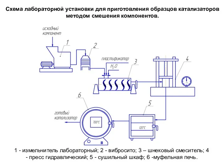 1 - измельчитель лабораторный; 2 - вибросито; 3 – шнековый