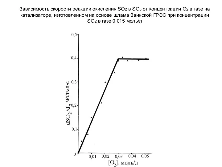 Зависимость скорости реакции окисления SO2 в SO3 от концентрации O2