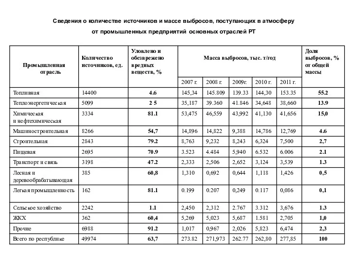 Сведения о количестве источников и массе выбросов, поступающих в атмосферу от промышленных предприятий основных отраслей РТ