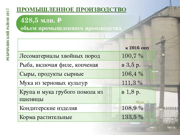 ПРОМЫШЛЕННОЕ ПРОИЗВОДСТВО РЕБРИХИНСКИЙ РАЙОН 2017 428,5 млн. Р объем промышленного производства