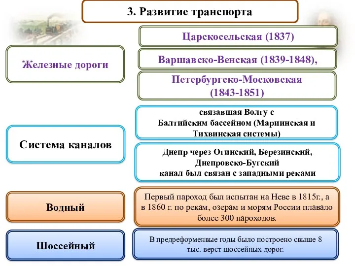 3. Развитие транспорта связавшая Волгу с Балтийским бассейном (Мариинская и