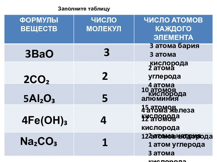 3BaO 2CO₂ 5Al₂O₃ 4Fe(OH)₃ Na₂CO₃ 3 2 5 4 1