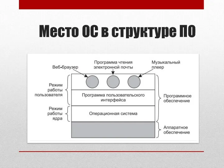 Место ОС в структуре ПО