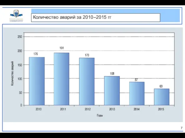 Количество аварий за 2010–2015 гг