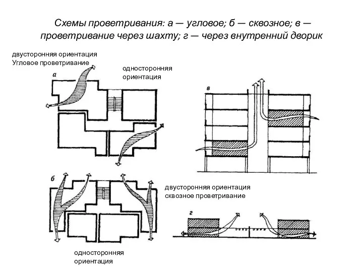 Схемы проветривания: а — угловое; б — сквозное; в —