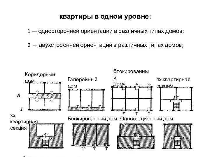 квартиры в одном уровне: 1 — односторонней ориентации в различных