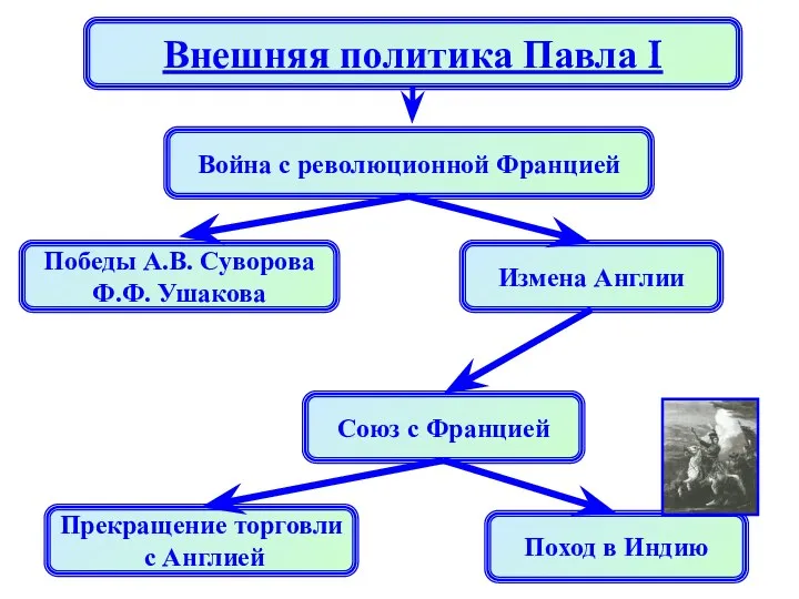 Внешняя политика Павла I Война с революционной Францией Победы А.В.