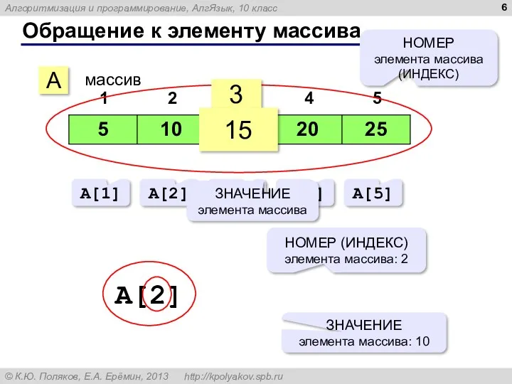 Обращение к элементу массива A массив 3 15 НОМЕР элемента