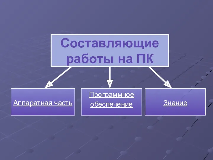 Аппаратная часть Программное обеспечение Знание Составляющие работы на ПК