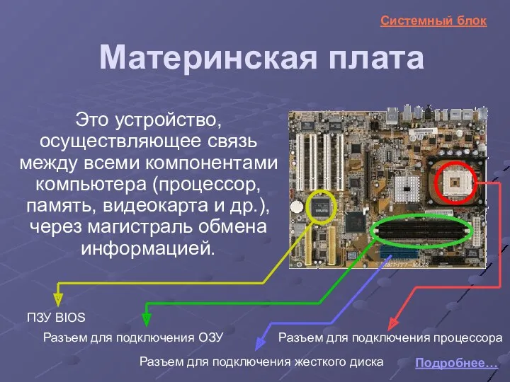 Материнская плата Это устройство, осуществляющее связь между всеми компонентами компьютера