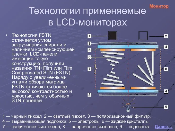 Технологии применяемые в LCD-мониторах Технология FSTN отличается углом закручивания спирали