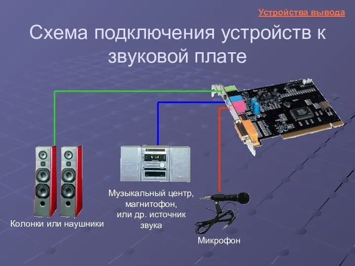 Схема подключения устройств к звуковой плате Колонки или наушники Микрофон