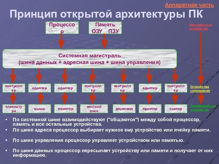 Принцип открытой архитектуры ПК По системной шине взаимодействуют ("общаются") между