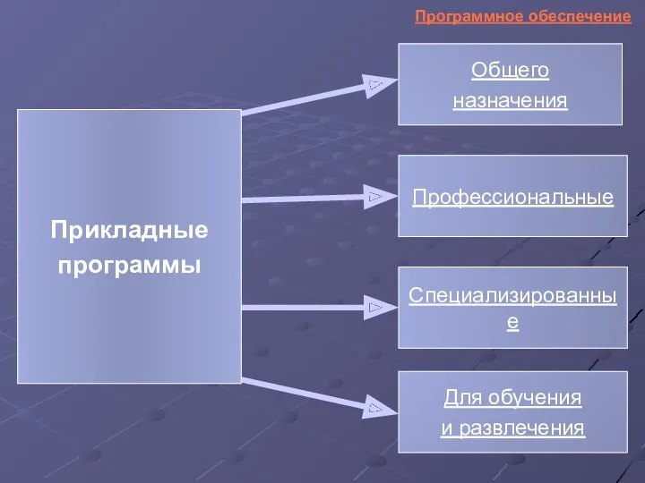 Прикладные программы Профессиональные Для обучения и развлечения Общего назначения Специализированные Программное обеспечение