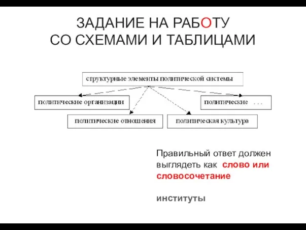 ЗАДАНИЕ НА РАБОТУ СО СХЕМАМИ И ТАБЛИЦАМИ Правильный ответ должен выглядеть как слово или словосочетание институты