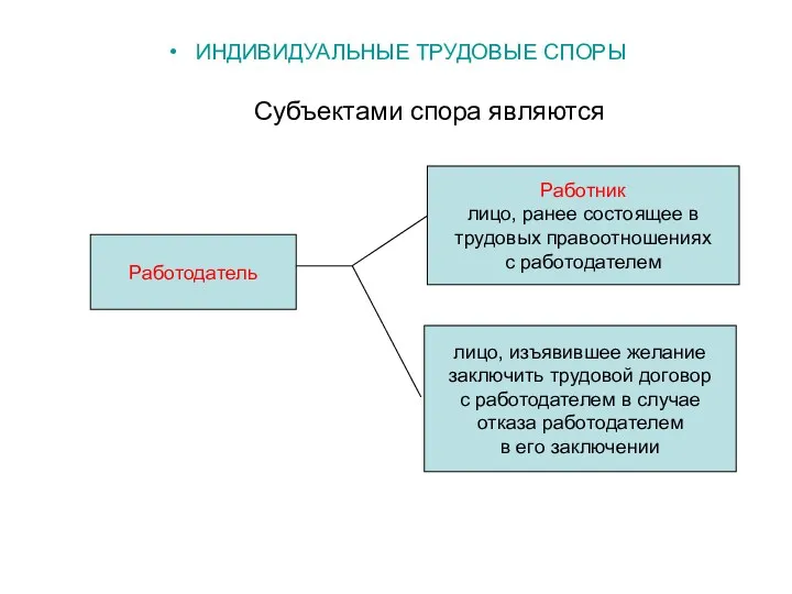 ИНДИВИДУАЛЬНЫЕ ТРУДОВЫЕ СПОРЫ Субъектами спора являются Работодатель Работник лицо, ранее