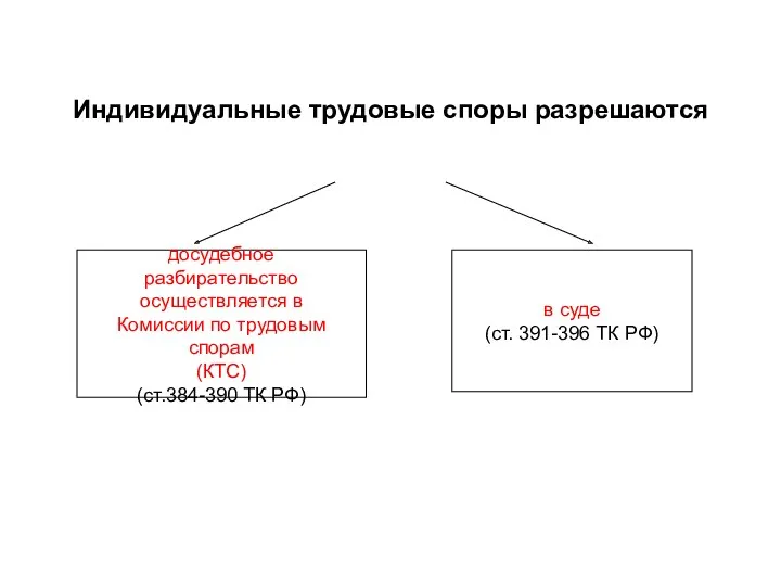 досудебное разбирательство осуществляется в Комиссии по трудовым спорам (КТС) (ст.384-390