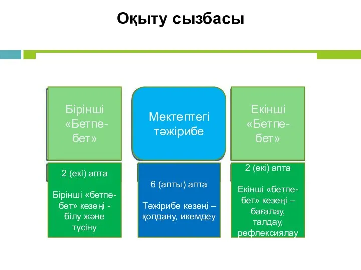 Оқыту сызбасы Бірінші «Бетпе-бет» Екінші «Бетпе-бет» Мектептегі тәжірибе 2 (екі) апта Бірінші «бетпе-бет»