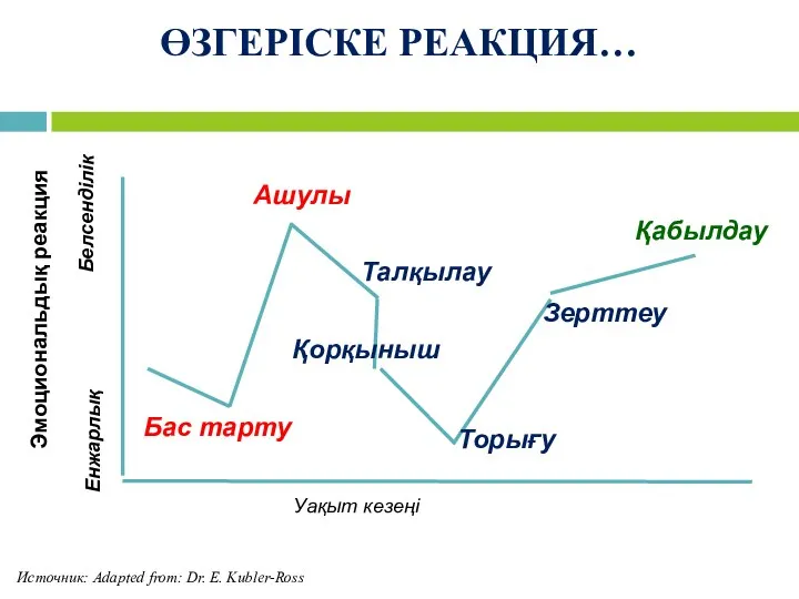 ӨЗГЕРІСКЕ РЕАКЦИЯ… Источник: Adapted from: Dr. E. Kubler-Ross Эмоциональдық реакция Белсенділік Енжарлық Уақыт