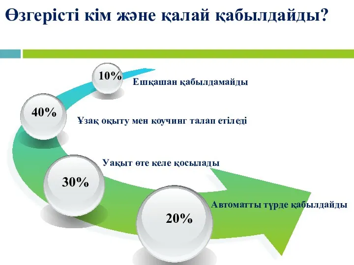 Өзгерісті кім және қалай қабылдайды? Ешқашан қабылдамайды Ұзақ оқыту мен коучинг талап етіледі